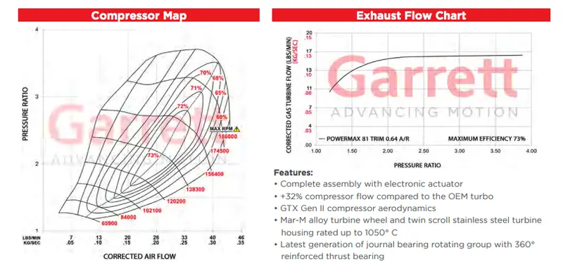 Garrett Motion Powermax Turbocharger 2.0L Ea888 Evo4 2