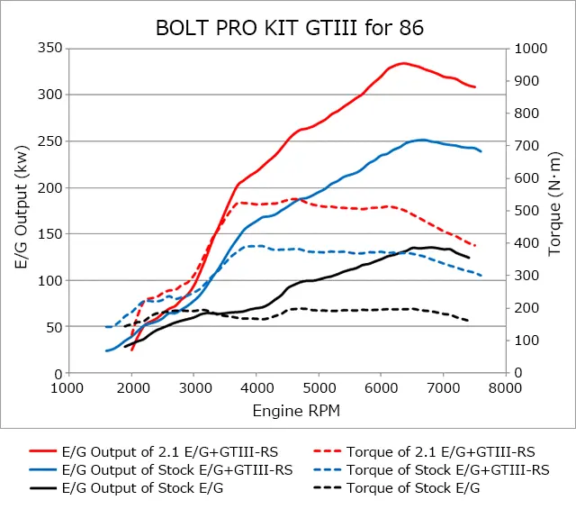 Hks Gtiii-Rs Bolt On Pro Kit 2013-2016 Scion Fr-S / 2013-2020 Subaru Brz / 2017-2020 Toyota 86 2