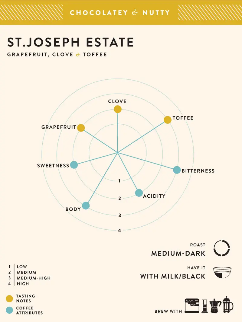 St. Joseph Estate 2